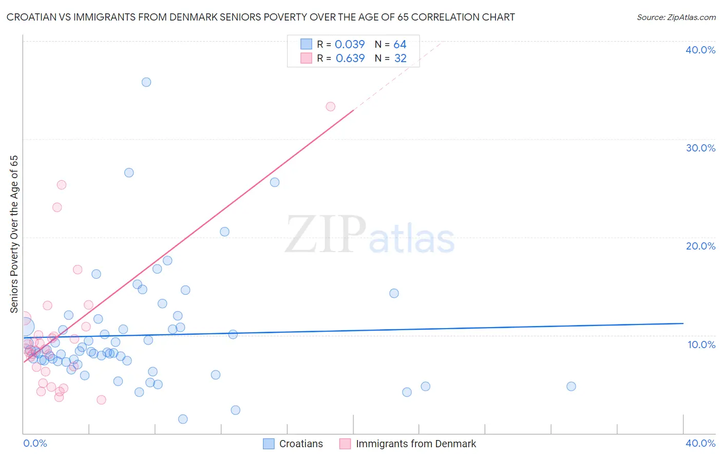 Croatian vs Immigrants from Denmark Seniors Poverty Over the Age of 65