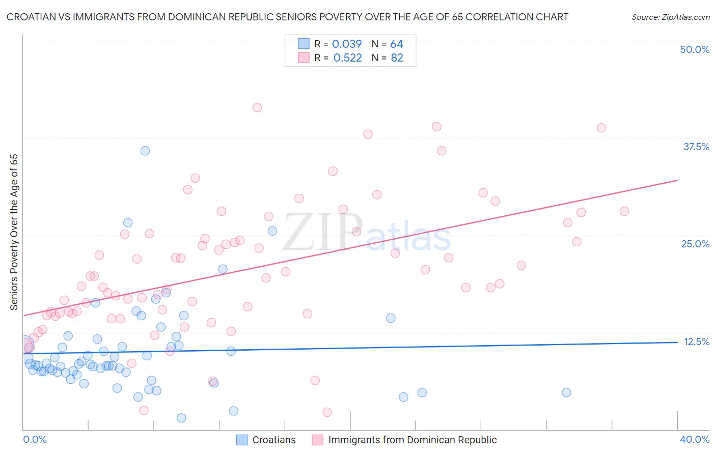 Croatian vs Immigrants from Dominican Republic Seniors Poverty Over the Age of 65