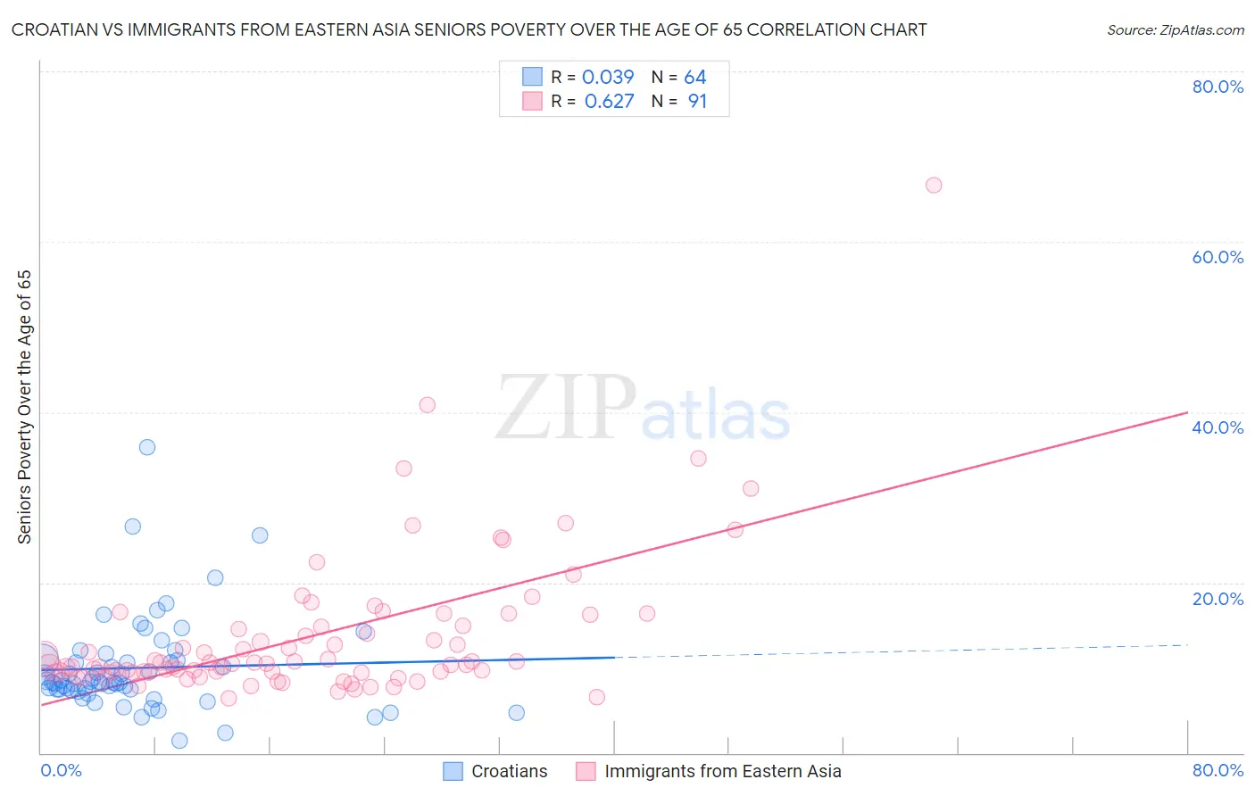 Croatian vs Immigrants from Eastern Asia Seniors Poverty Over the Age of 65