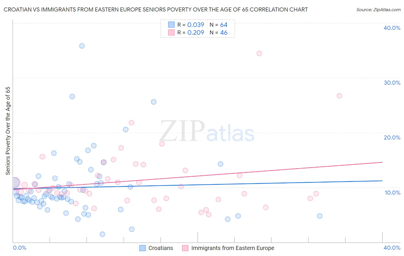 Croatian vs Immigrants from Eastern Europe Seniors Poverty Over the Age of 65