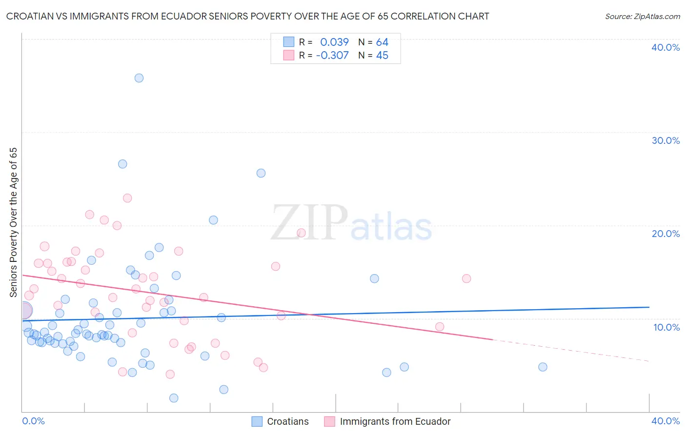 Croatian vs Immigrants from Ecuador Seniors Poverty Over the Age of 65