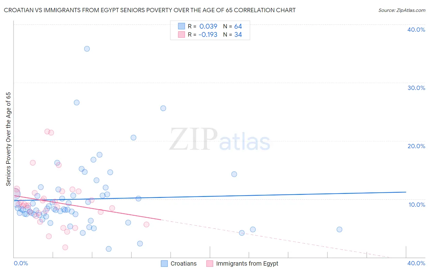 Croatian vs Immigrants from Egypt Seniors Poverty Over the Age of 65