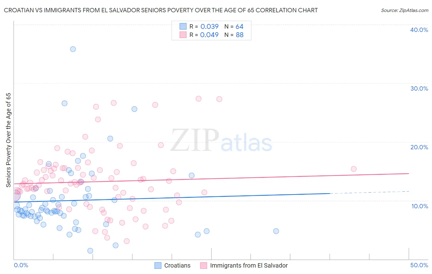 Croatian vs Immigrants from El Salvador Seniors Poverty Over the Age of 65