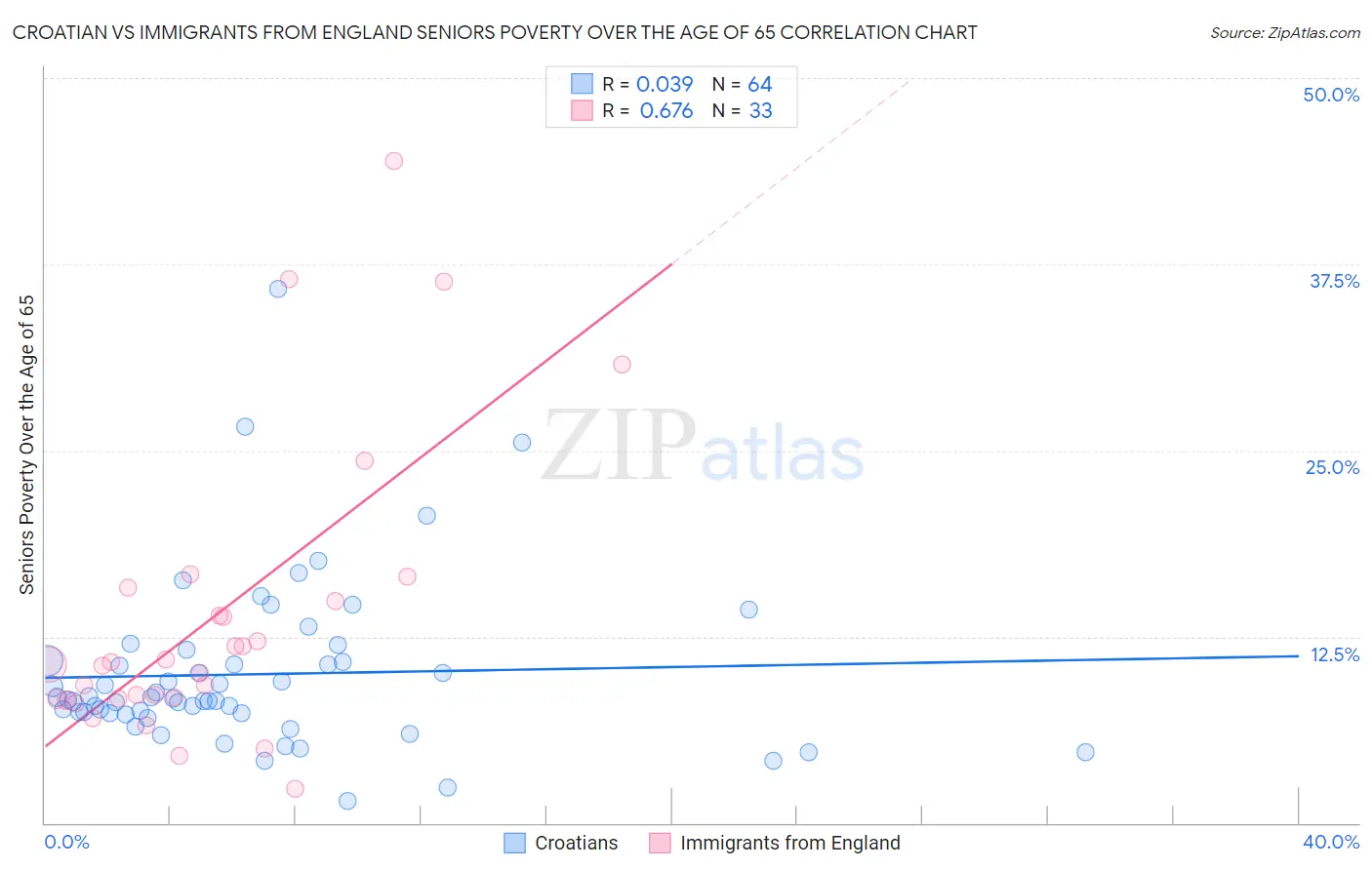 Croatian vs Immigrants from England Seniors Poverty Over the Age of 65