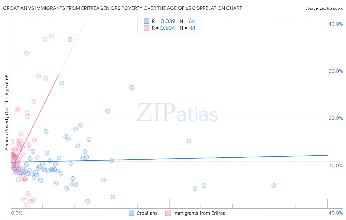 Croatian vs Immigrants from Eritrea Seniors Poverty Over the Age of 65