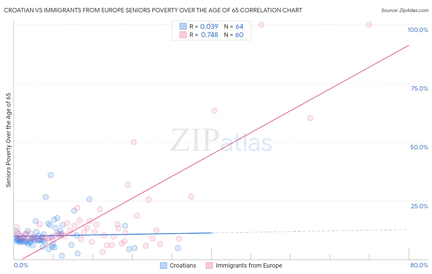 Croatian vs Immigrants from Europe Seniors Poverty Over the Age of 65