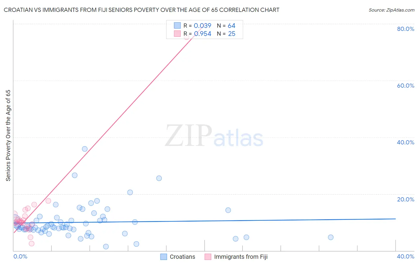 Croatian vs Immigrants from Fiji Seniors Poverty Over the Age of 65