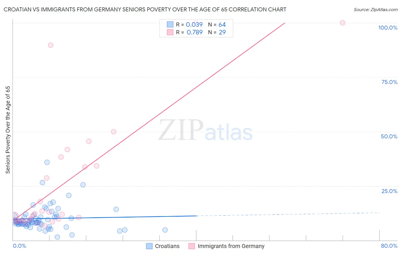 Croatian vs Immigrants from Germany Seniors Poverty Over the Age of 65