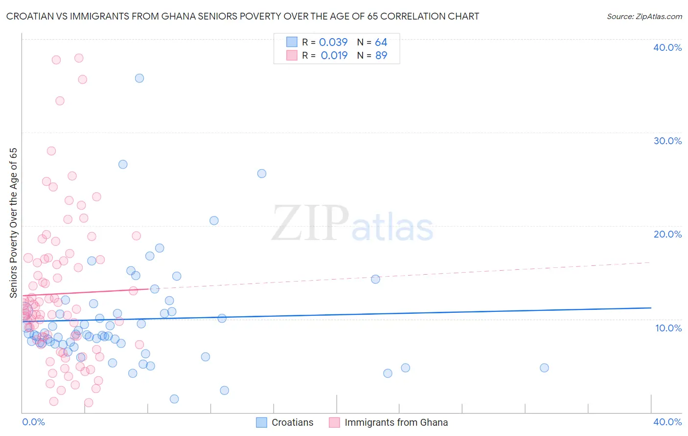 Croatian vs Immigrants from Ghana Seniors Poverty Over the Age of 65