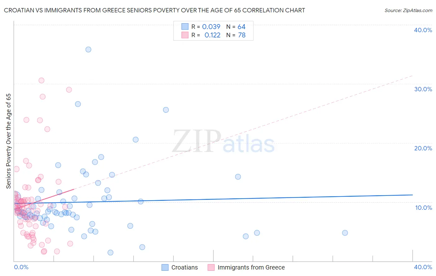 Croatian vs Immigrants from Greece Seniors Poverty Over the Age of 65