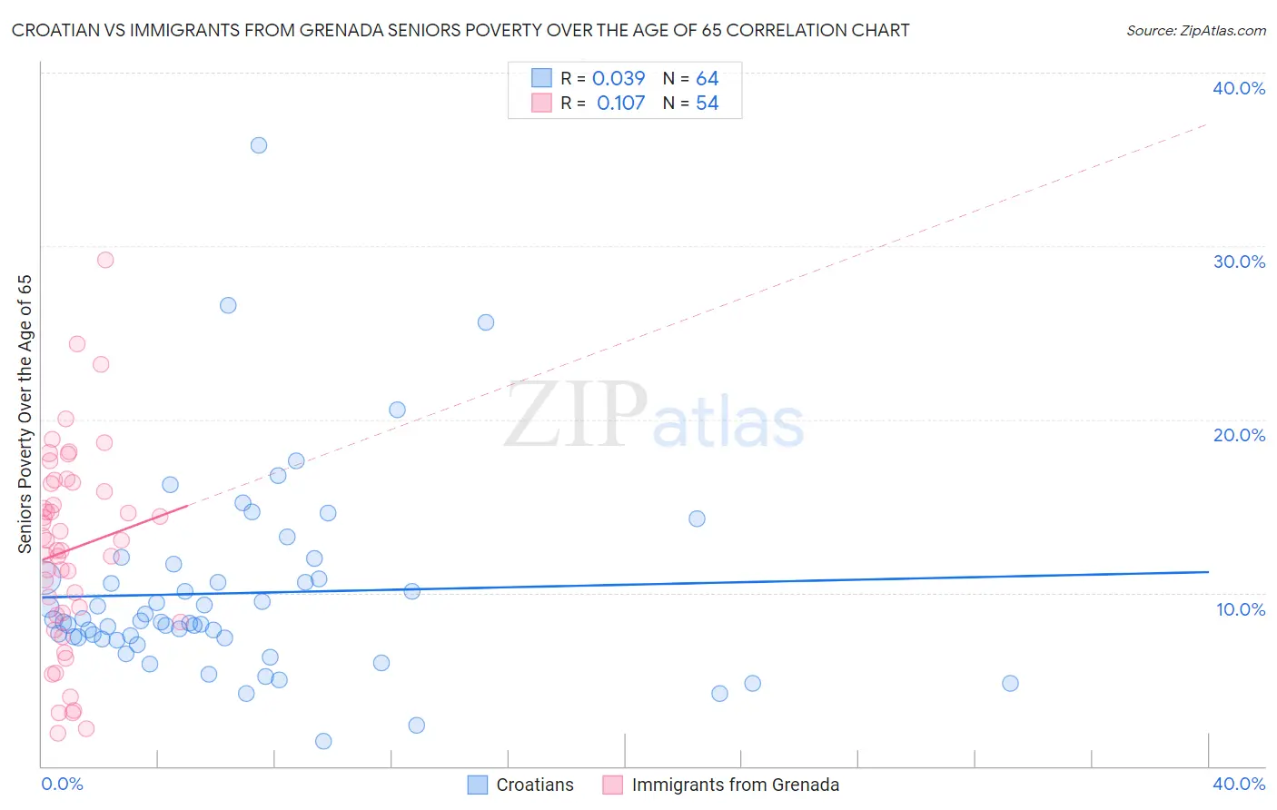 Croatian vs Immigrants from Grenada Seniors Poverty Over the Age of 65