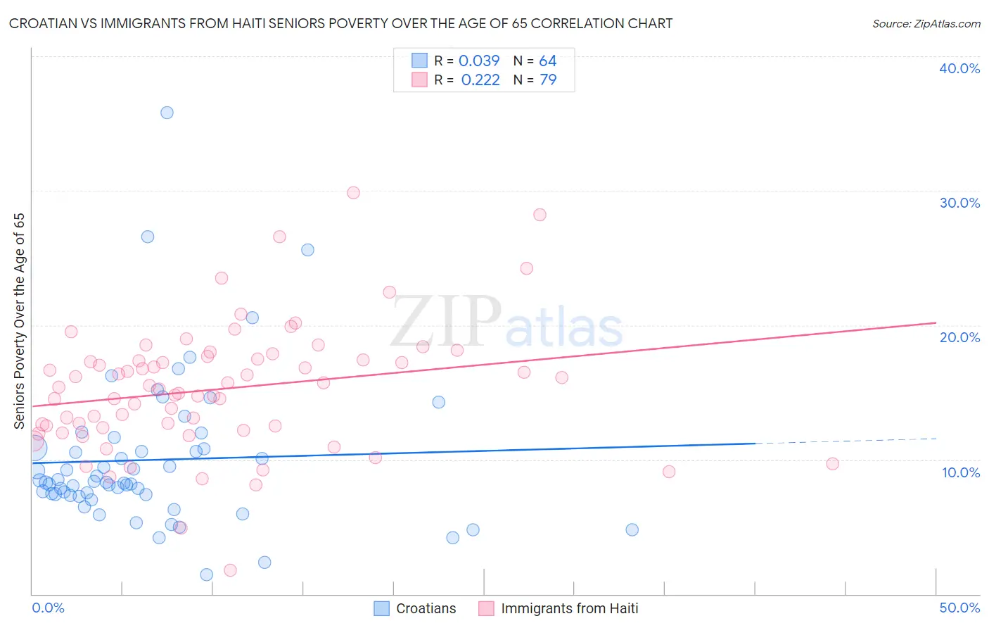 Croatian vs Immigrants from Haiti Seniors Poverty Over the Age of 65