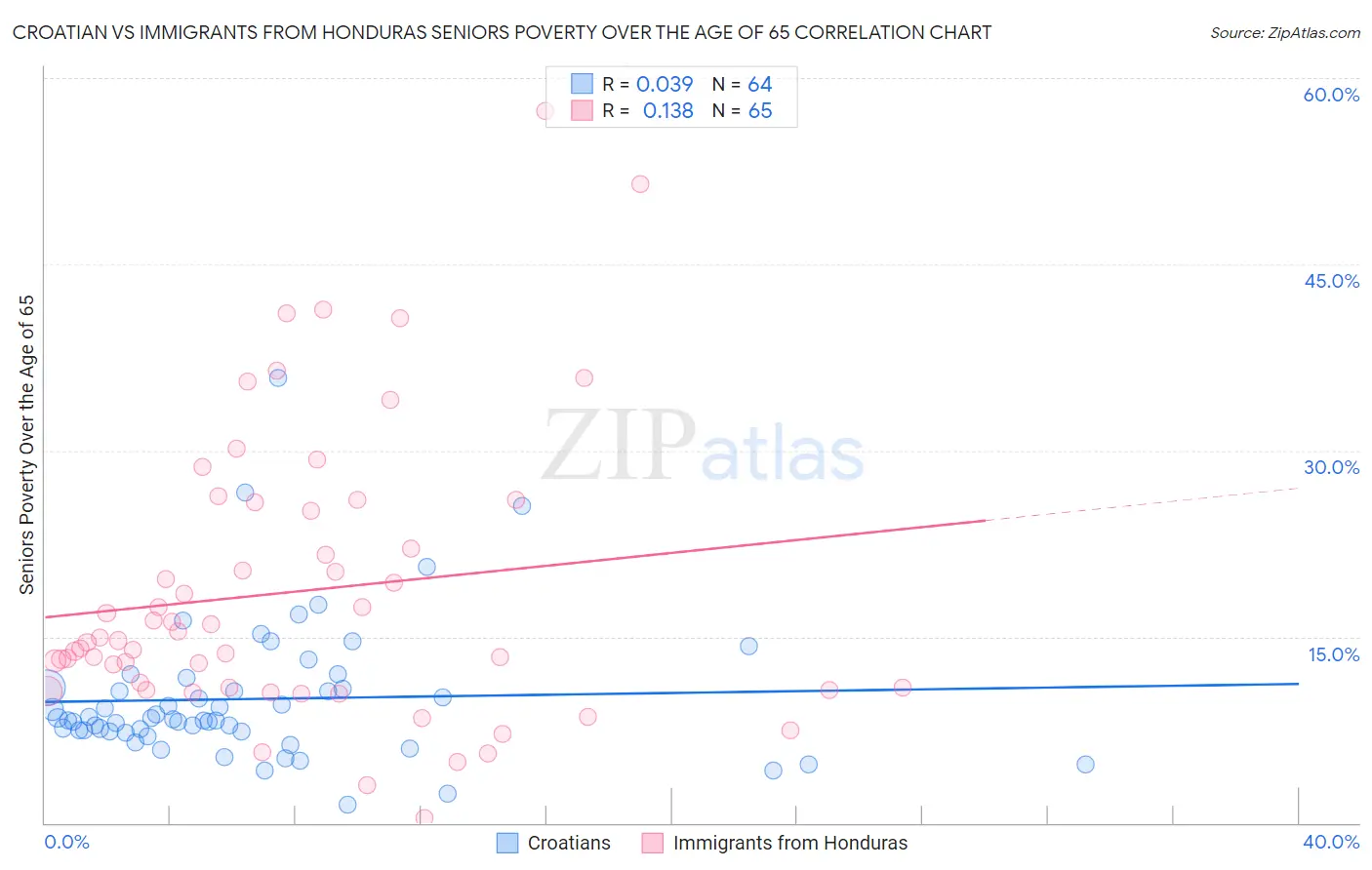 Croatian vs Immigrants from Honduras Seniors Poverty Over the Age of 65
