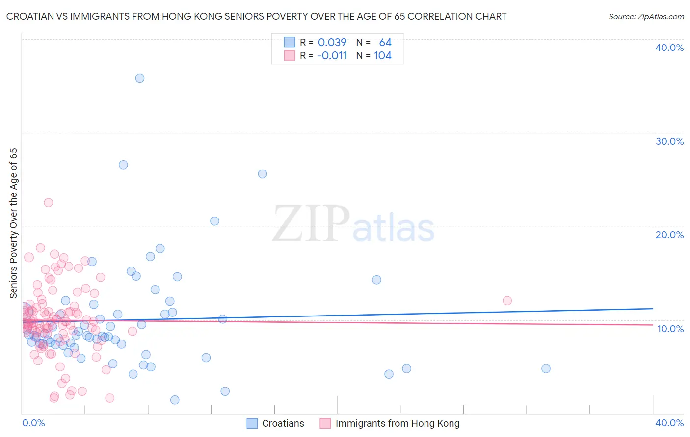 Croatian vs Immigrants from Hong Kong Seniors Poverty Over the Age of 65