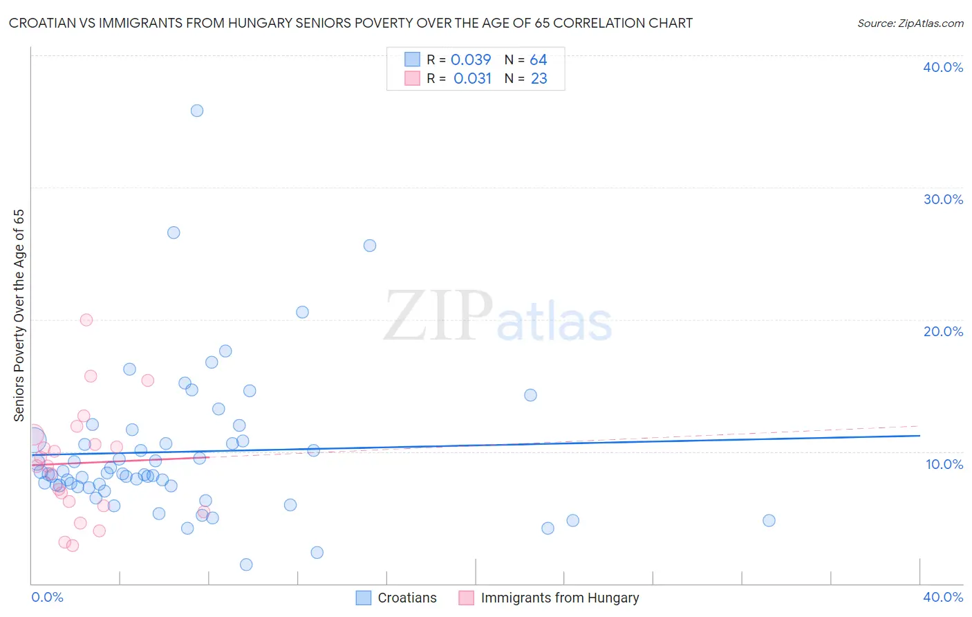 Croatian vs Immigrants from Hungary Seniors Poverty Over the Age of 65