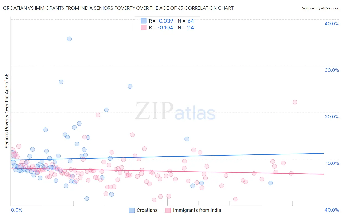 Croatian vs Immigrants from India Seniors Poverty Over the Age of 65