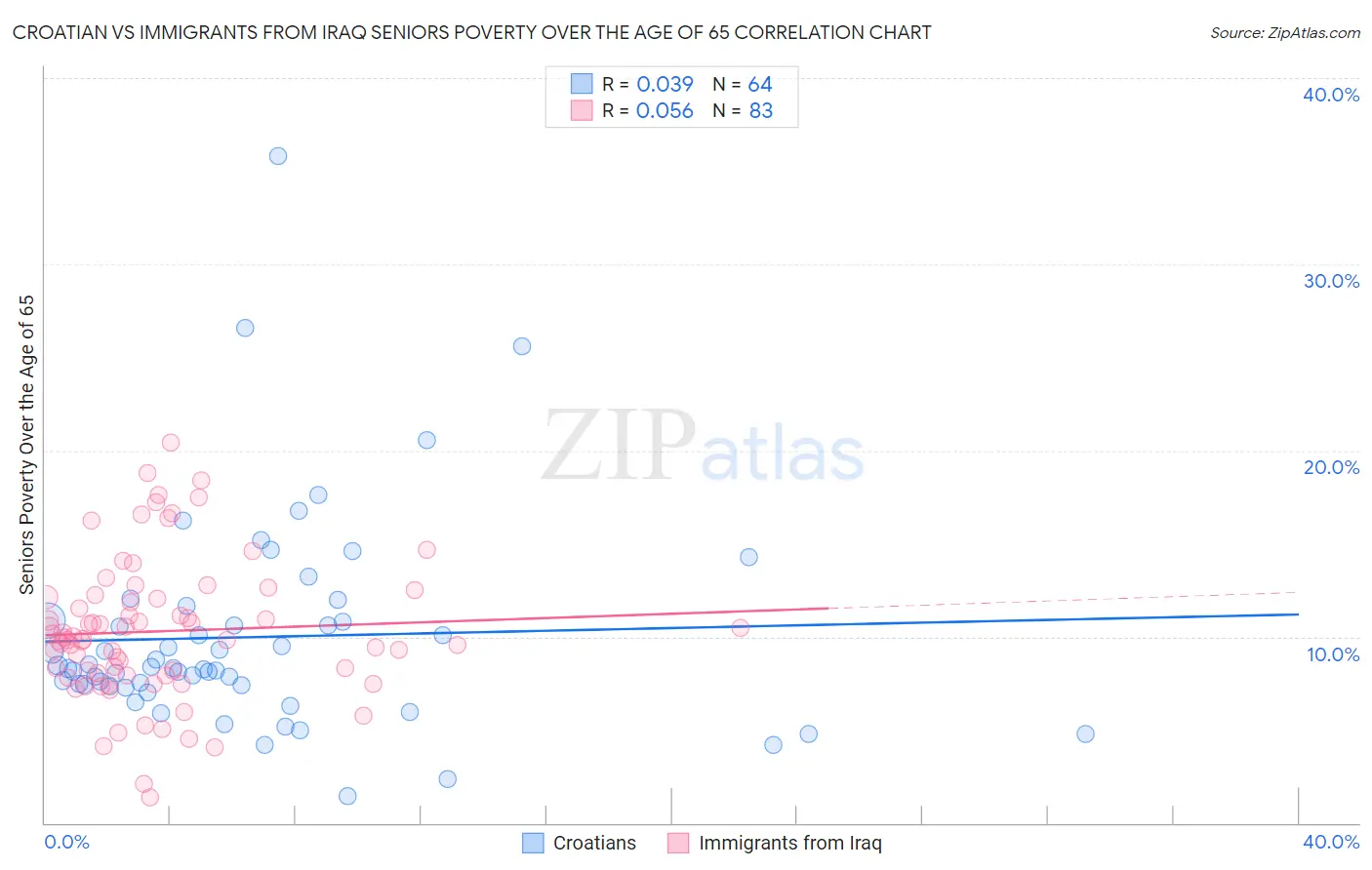 Croatian vs Immigrants from Iraq Seniors Poverty Over the Age of 65