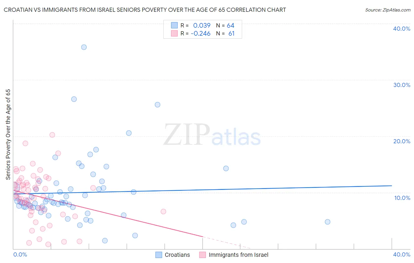 Croatian vs Immigrants from Israel Seniors Poverty Over the Age of 65