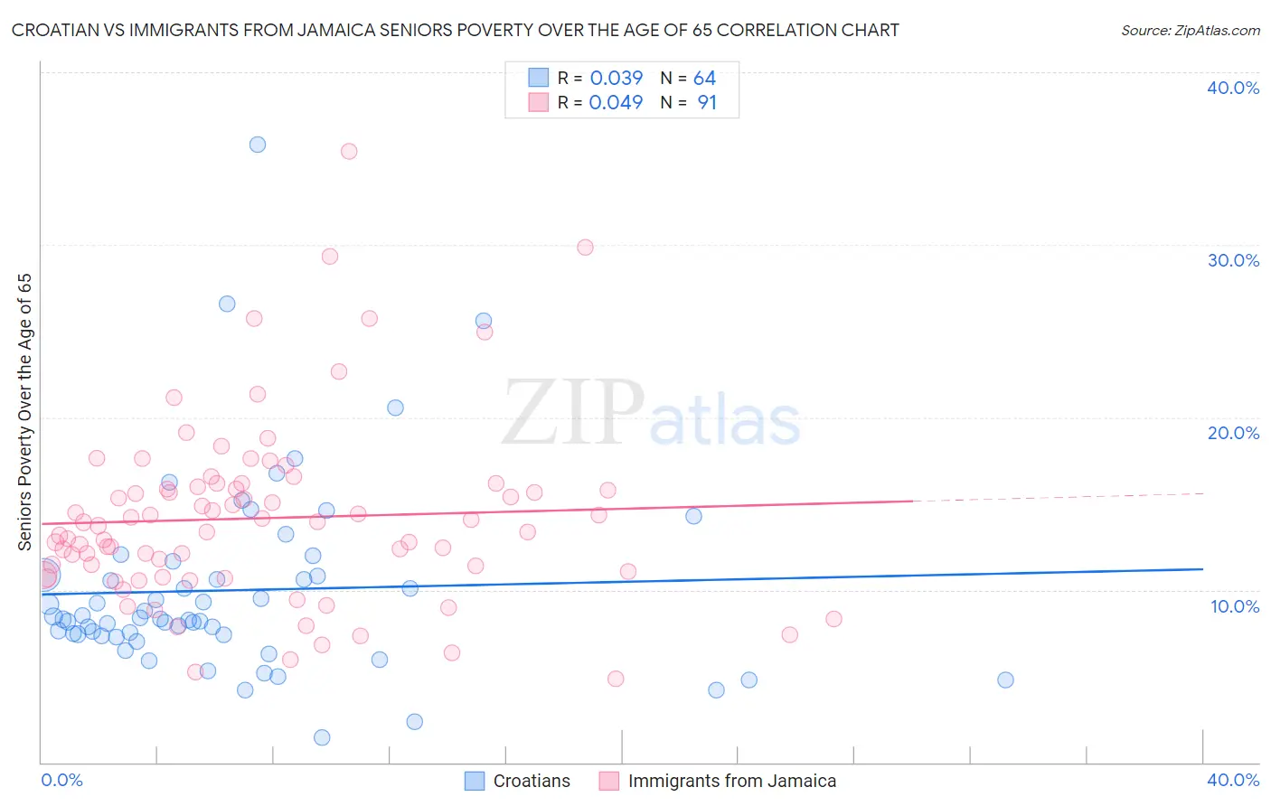 Croatian vs Immigrants from Jamaica Seniors Poverty Over the Age of 65