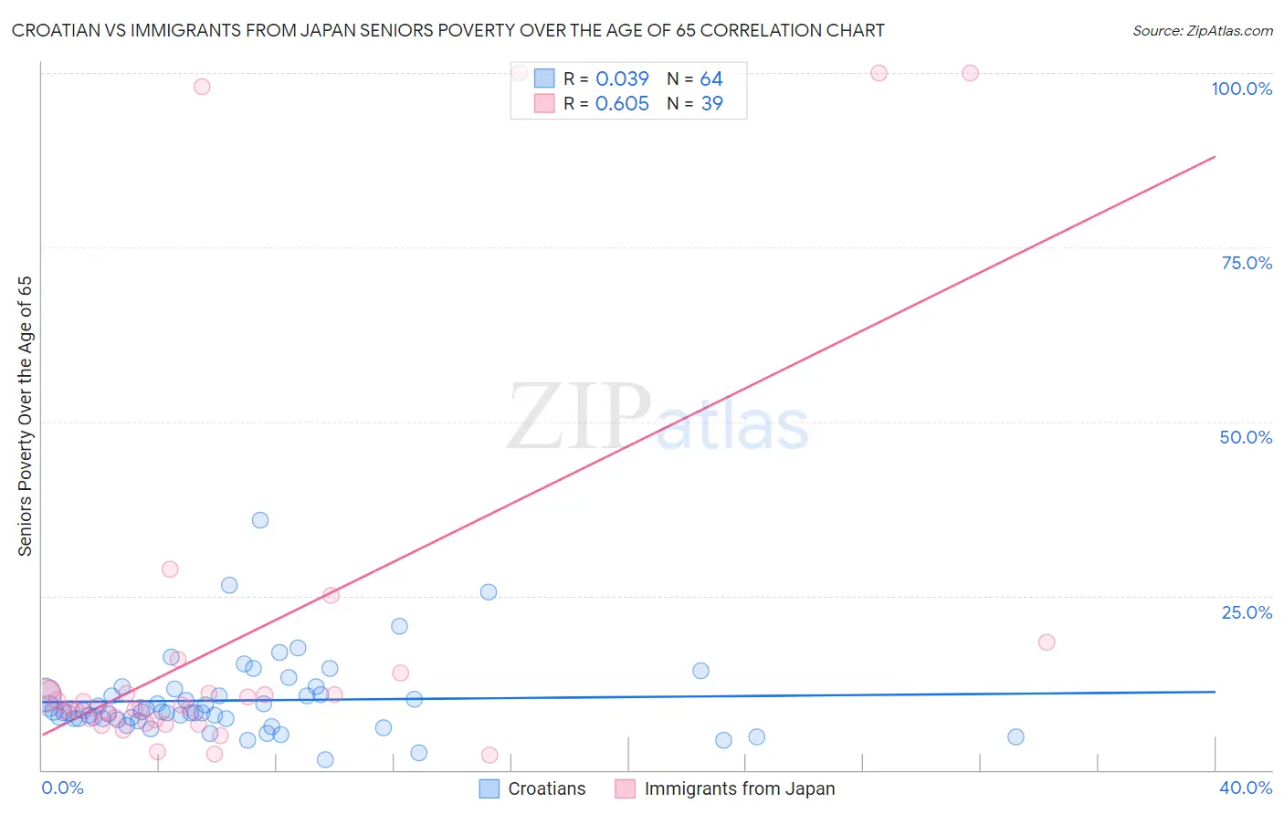 Croatian vs Immigrants from Japan Seniors Poverty Over the Age of 65