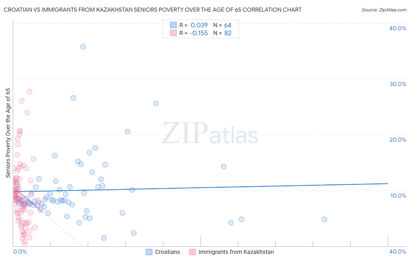 Croatian vs Immigrants from Kazakhstan Seniors Poverty Over the Age of 65