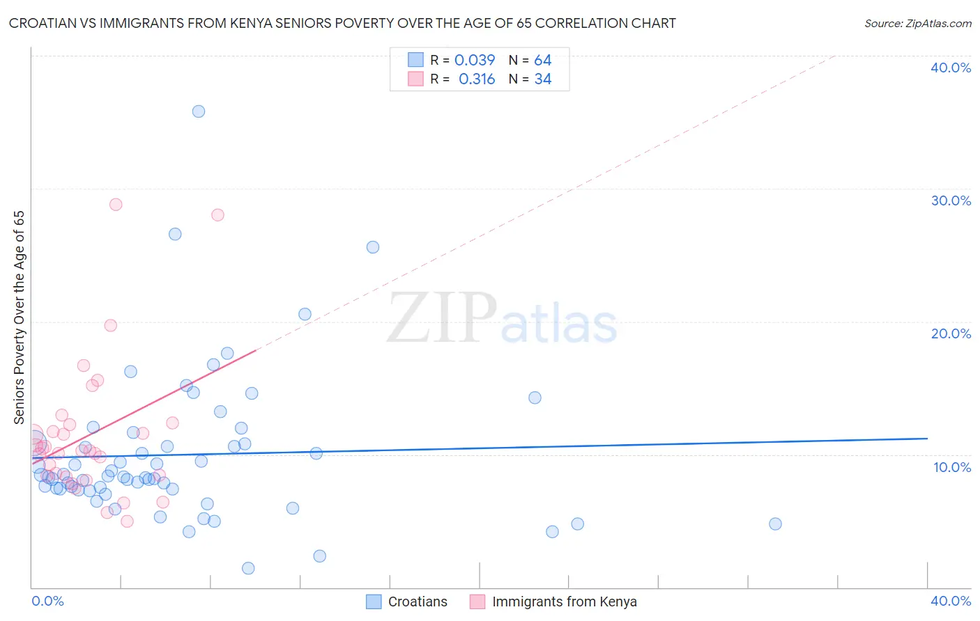 Croatian vs Immigrants from Kenya Seniors Poverty Over the Age of 65