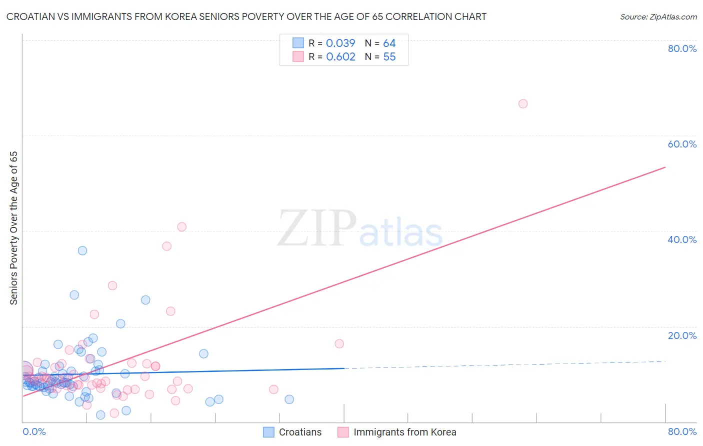 Croatian vs Immigrants from Korea Seniors Poverty Over the Age of 65