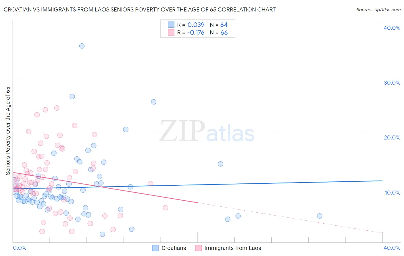 Croatian vs Immigrants from Laos Seniors Poverty Over the Age of 65