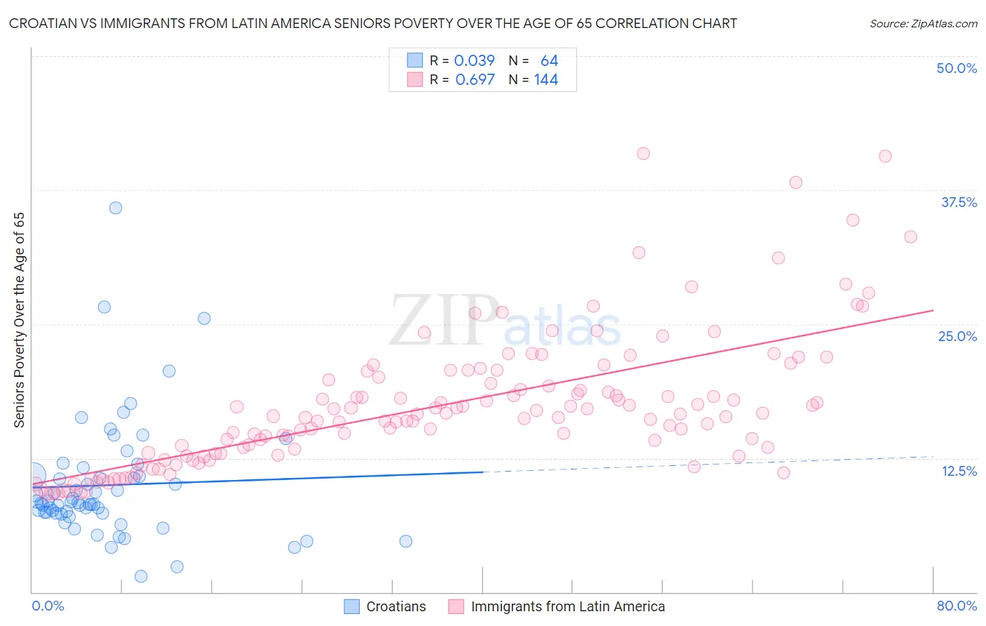 Croatian vs Immigrants from Latin America Seniors Poverty Over the Age of 65