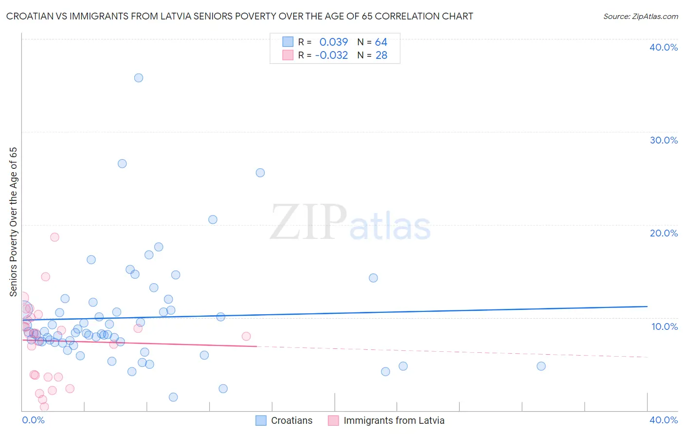 Croatian vs Immigrants from Latvia Seniors Poverty Over the Age of 65