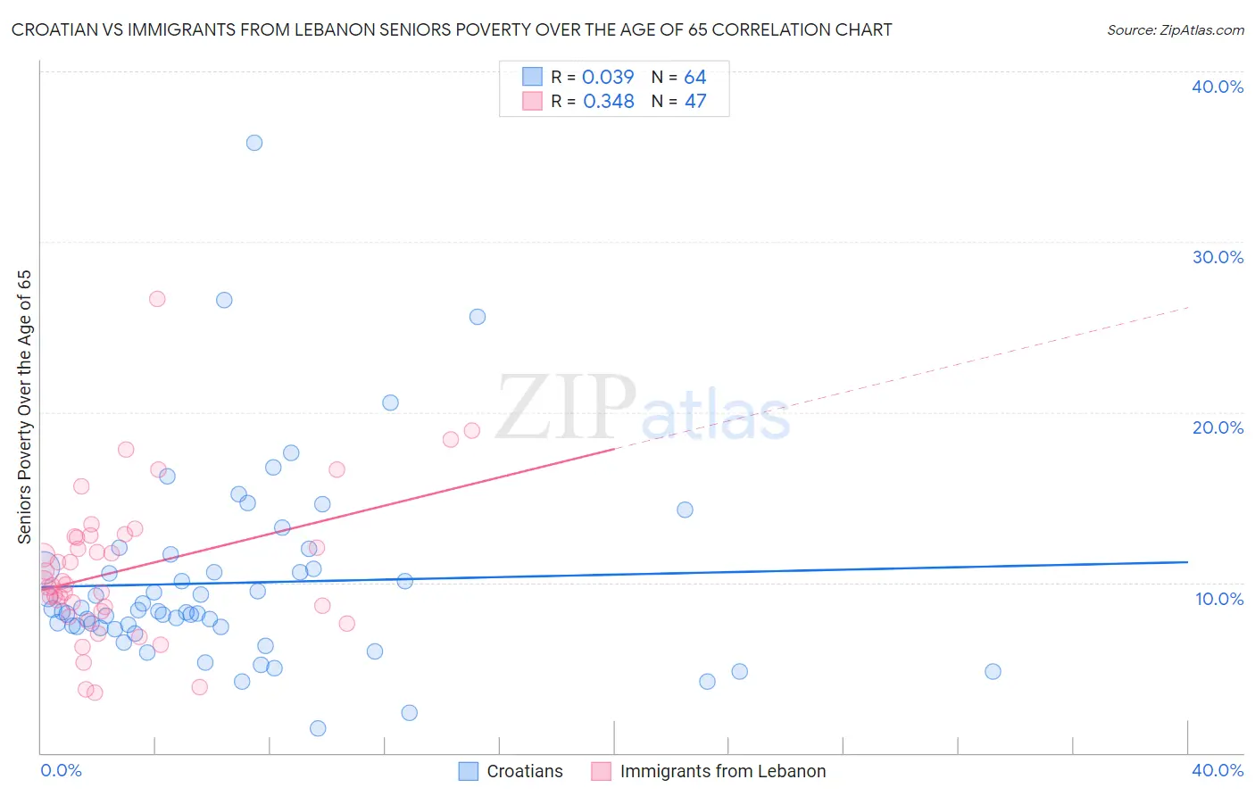 Croatian vs Immigrants from Lebanon Seniors Poverty Over the Age of 65