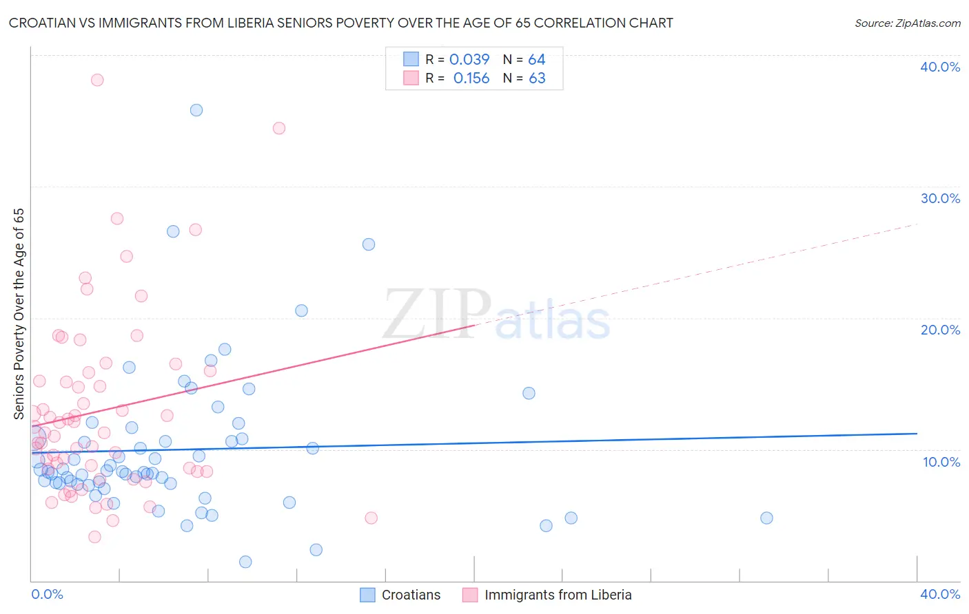 Croatian vs Immigrants from Liberia Seniors Poverty Over the Age of 65