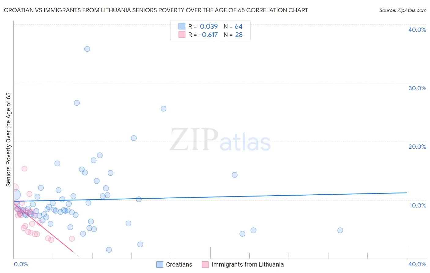 Croatian vs Immigrants from Lithuania Seniors Poverty Over the Age of 65