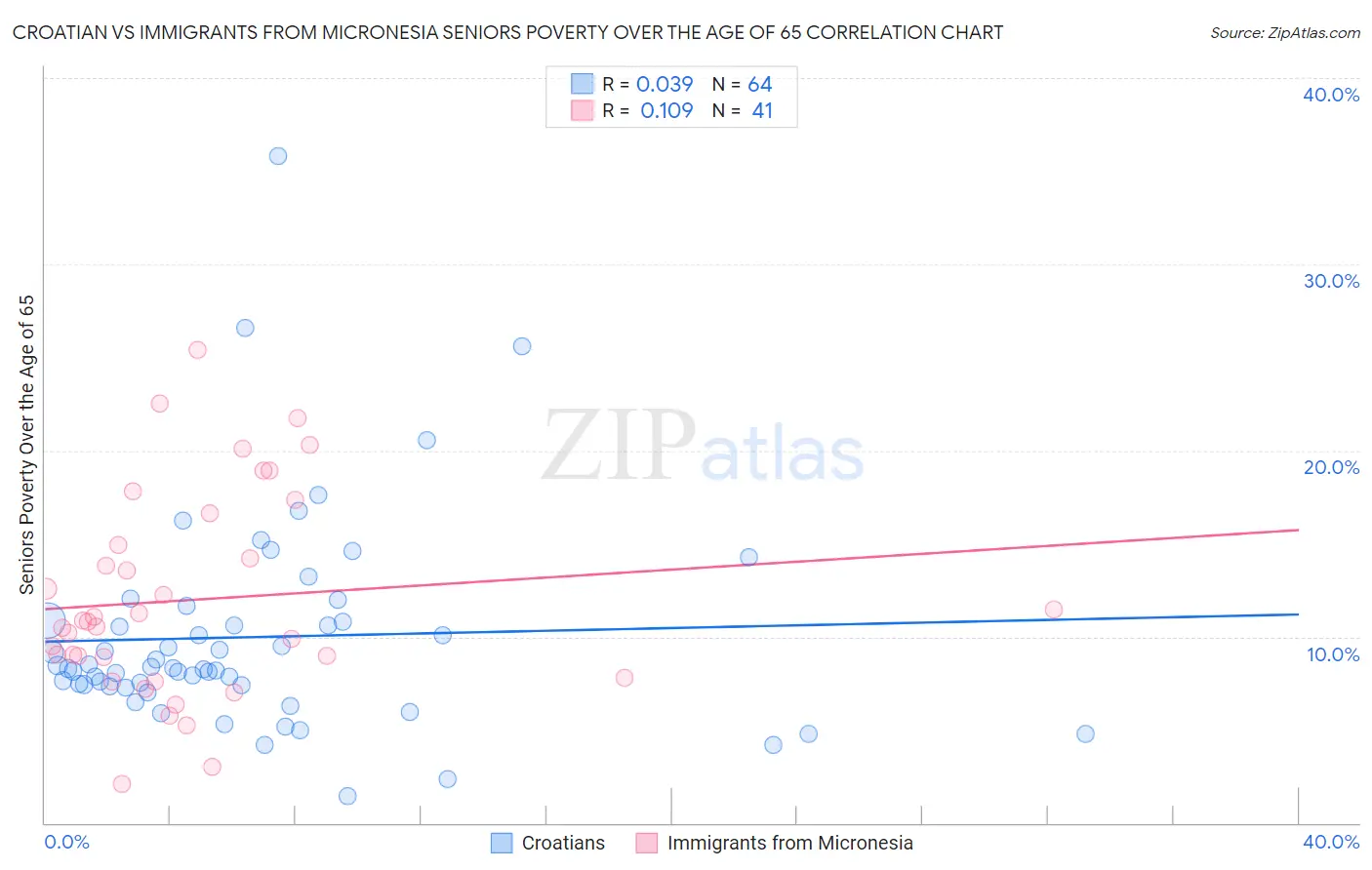 Croatian vs Immigrants from Micronesia Seniors Poverty Over the Age of 65