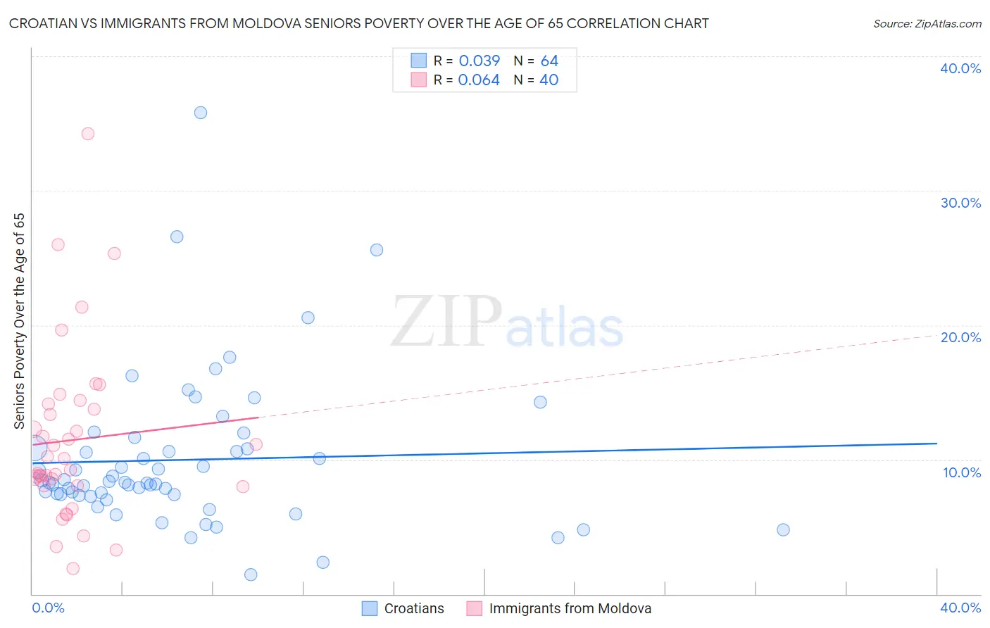 Croatian vs Immigrants from Moldova Seniors Poverty Over the Age of 65