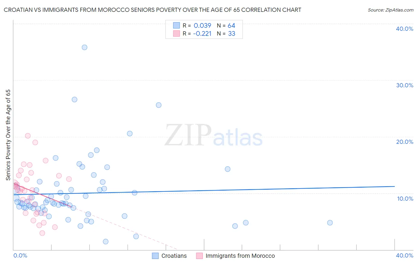 Croatian vs Immigrants from Morocco Seniors Poverty Over the Age of 65