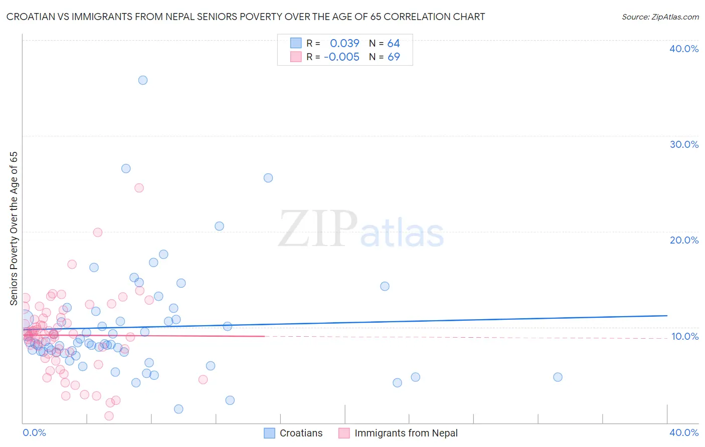 Croatian vs Immigrants from Nepal Seniors Poverty Over the Age of 65