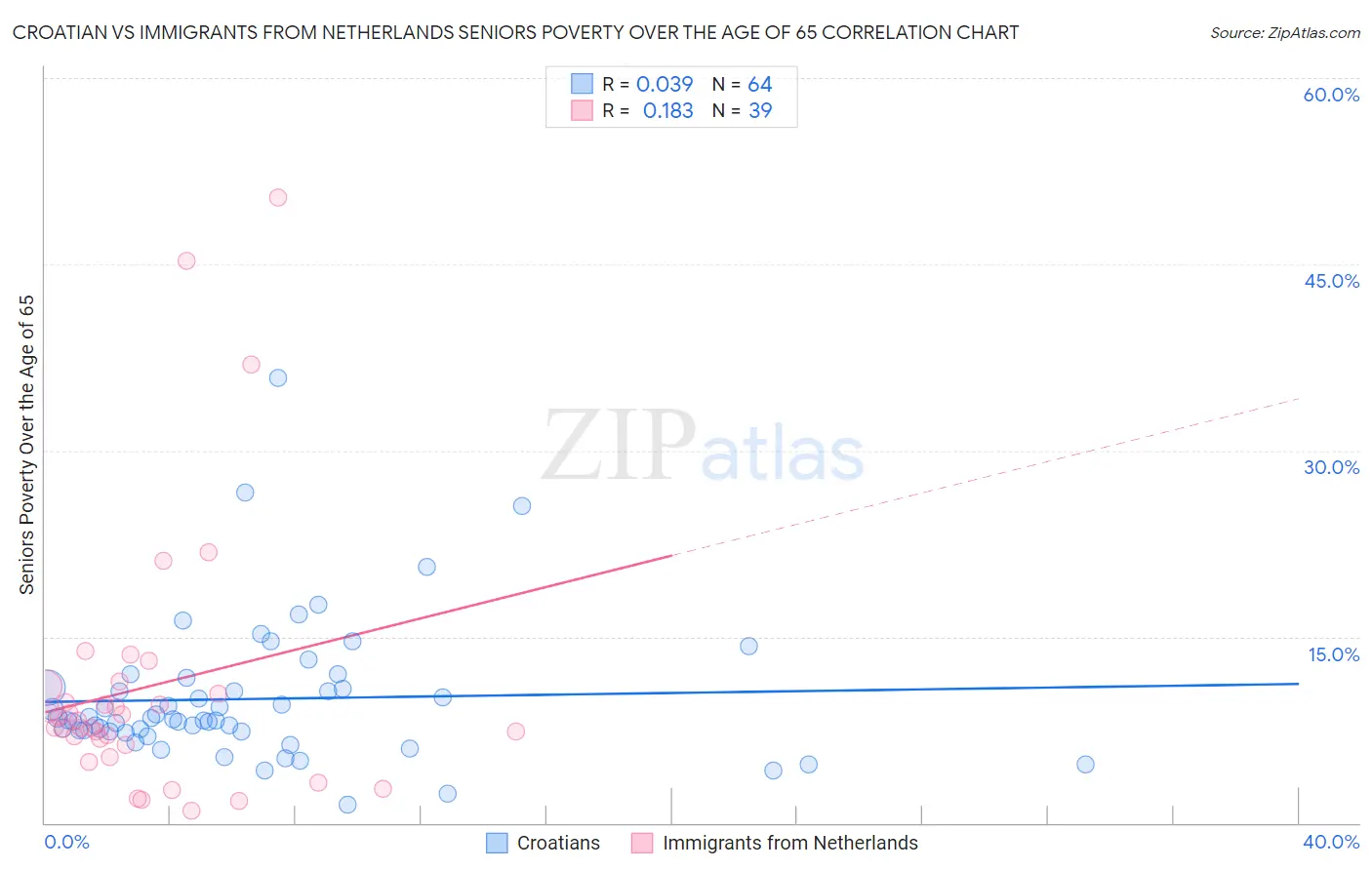 Croatian vs Immigrants from Netherlands Seniors Poverty Over the Age of 65