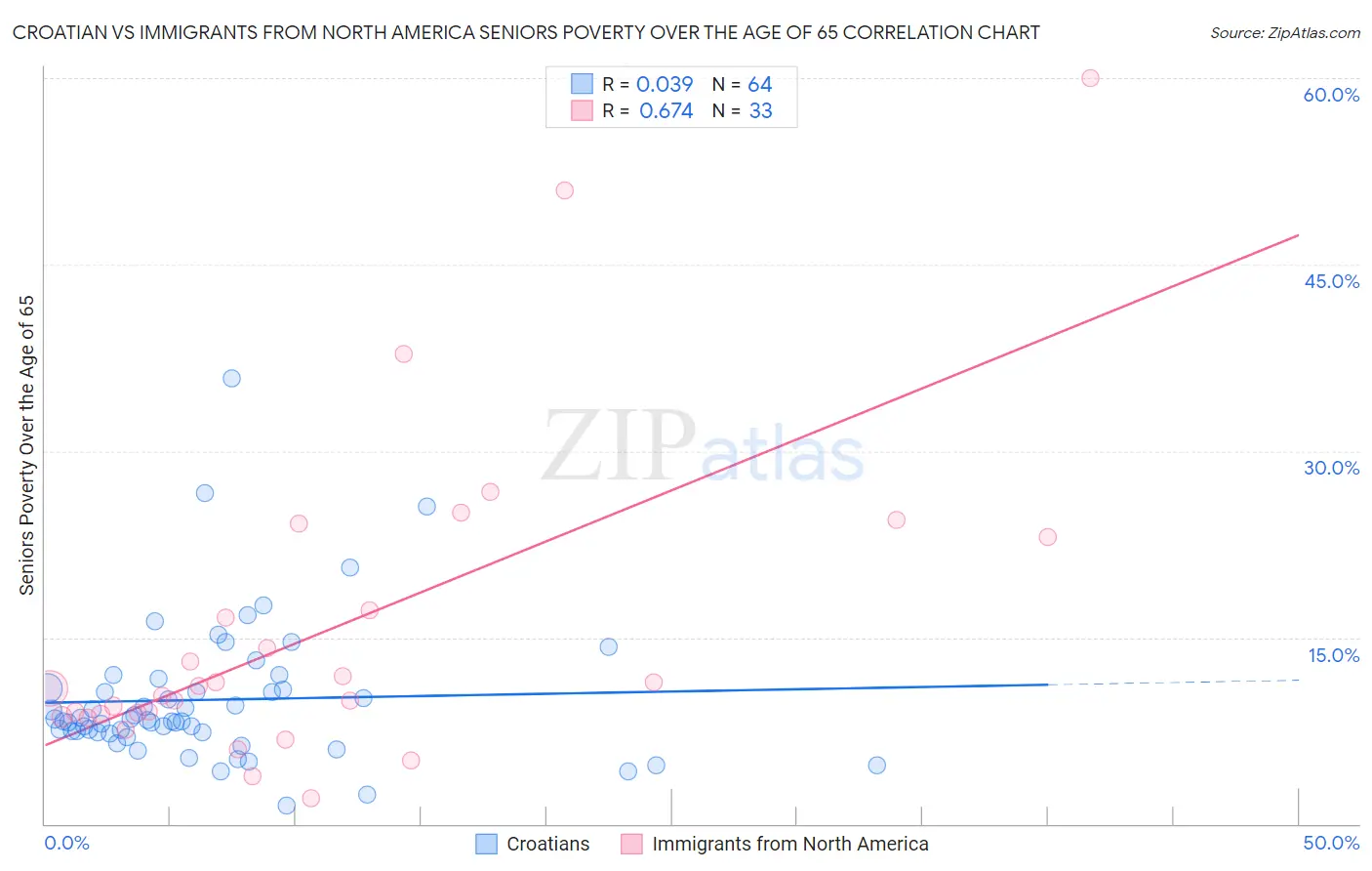 Croatian vs Immigrants from North America Seniors Poverty Over the Age of 65