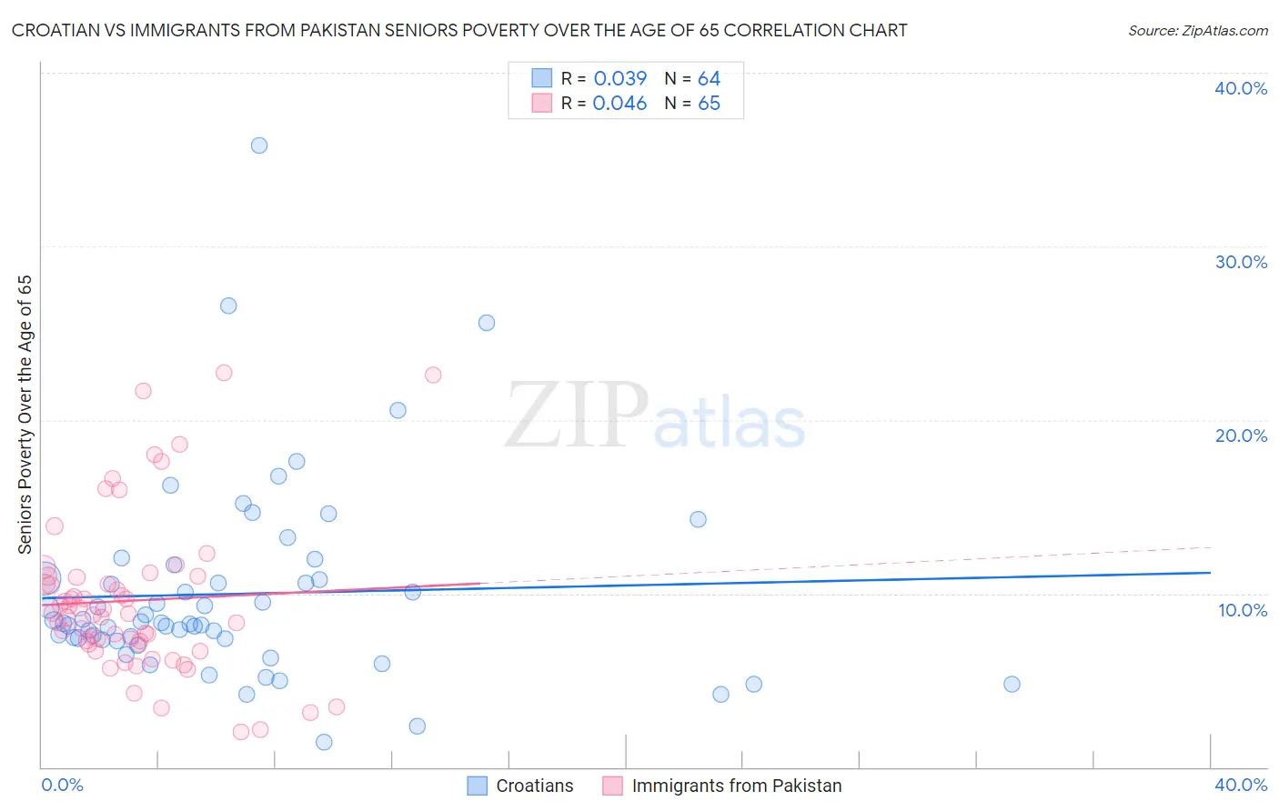 Croatian vs Immigrants from Pakistan Seniors Poverty Over the Age of 65