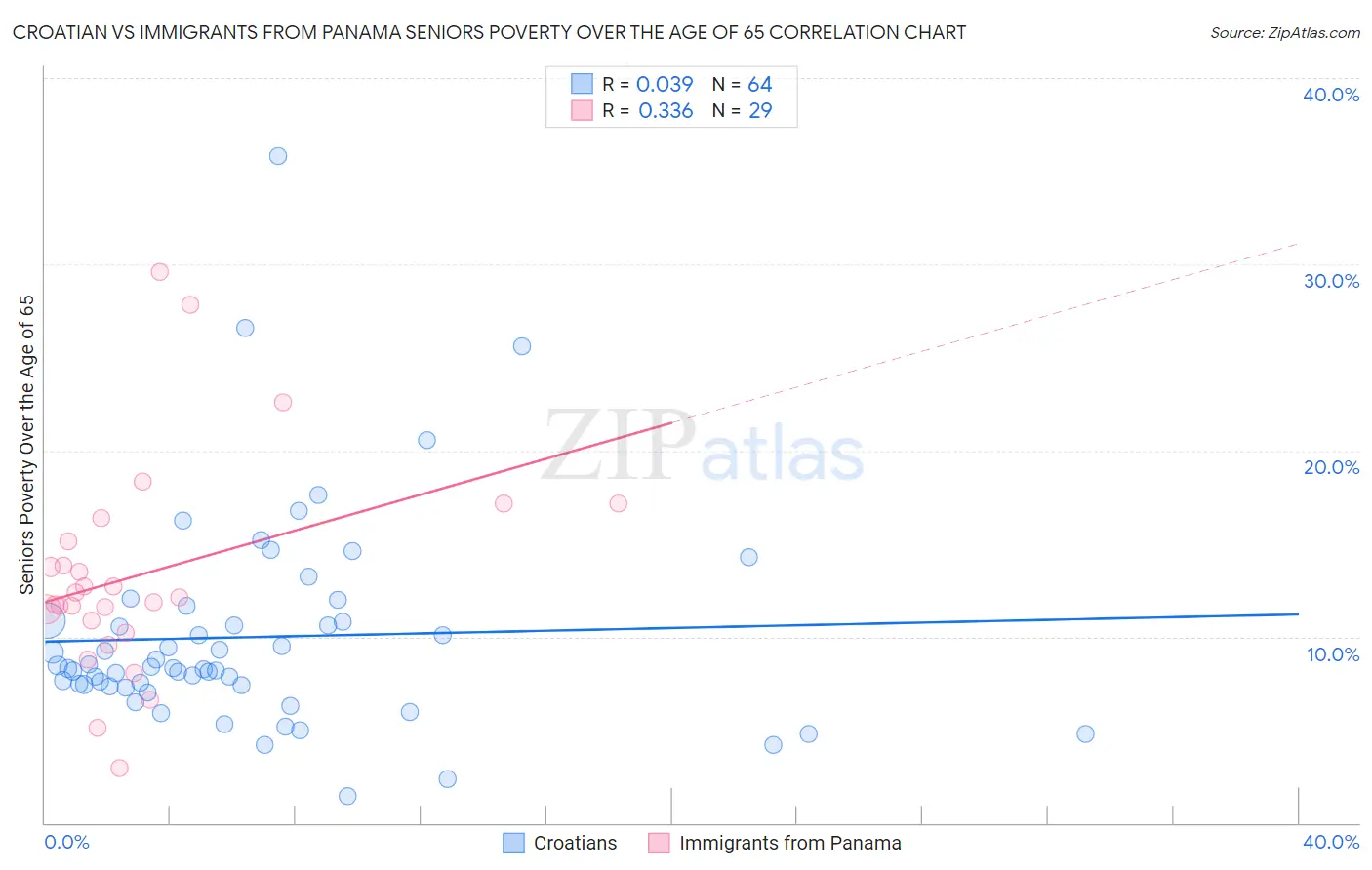 Croatian vs Immigrants from Panama Seniors Poverty Over the Age of 65