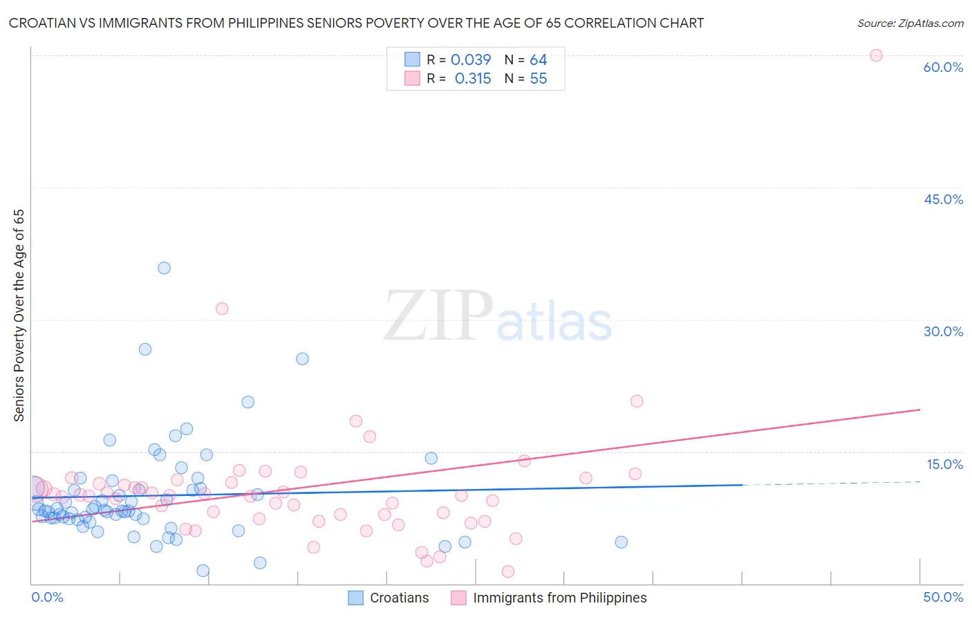 Croatian vs Immigrants from Philippines Seniors Poverty Over the Age of 65