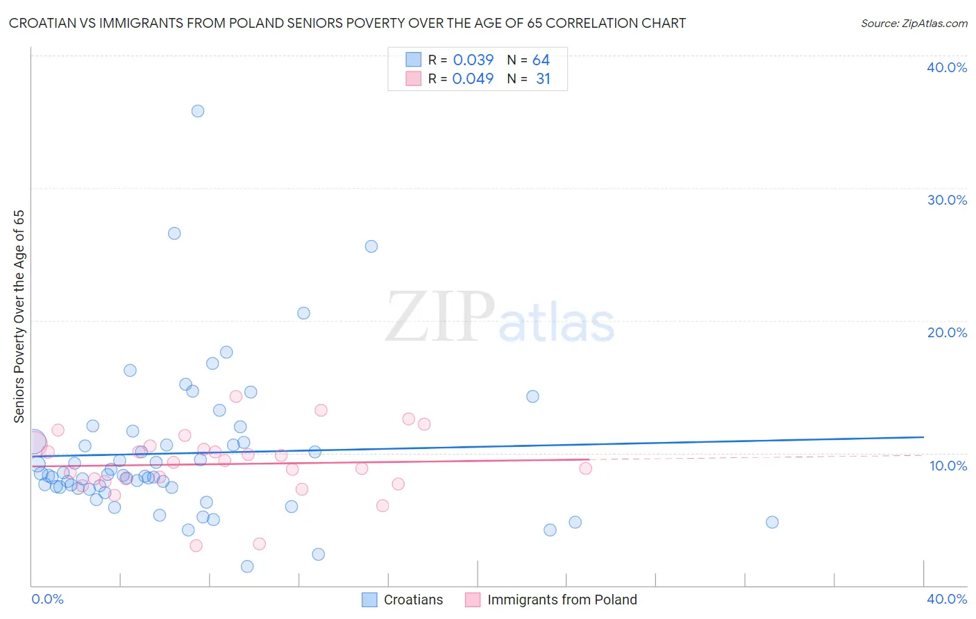 Croatian vs Immigrants from Poland Seniors Poverty Over the Age of 65