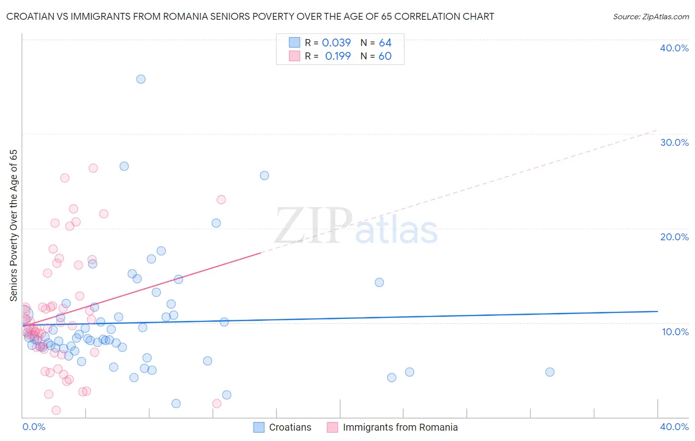 Croatian vs Immigrants from Romania Seniors Poverty Over the Age of 65