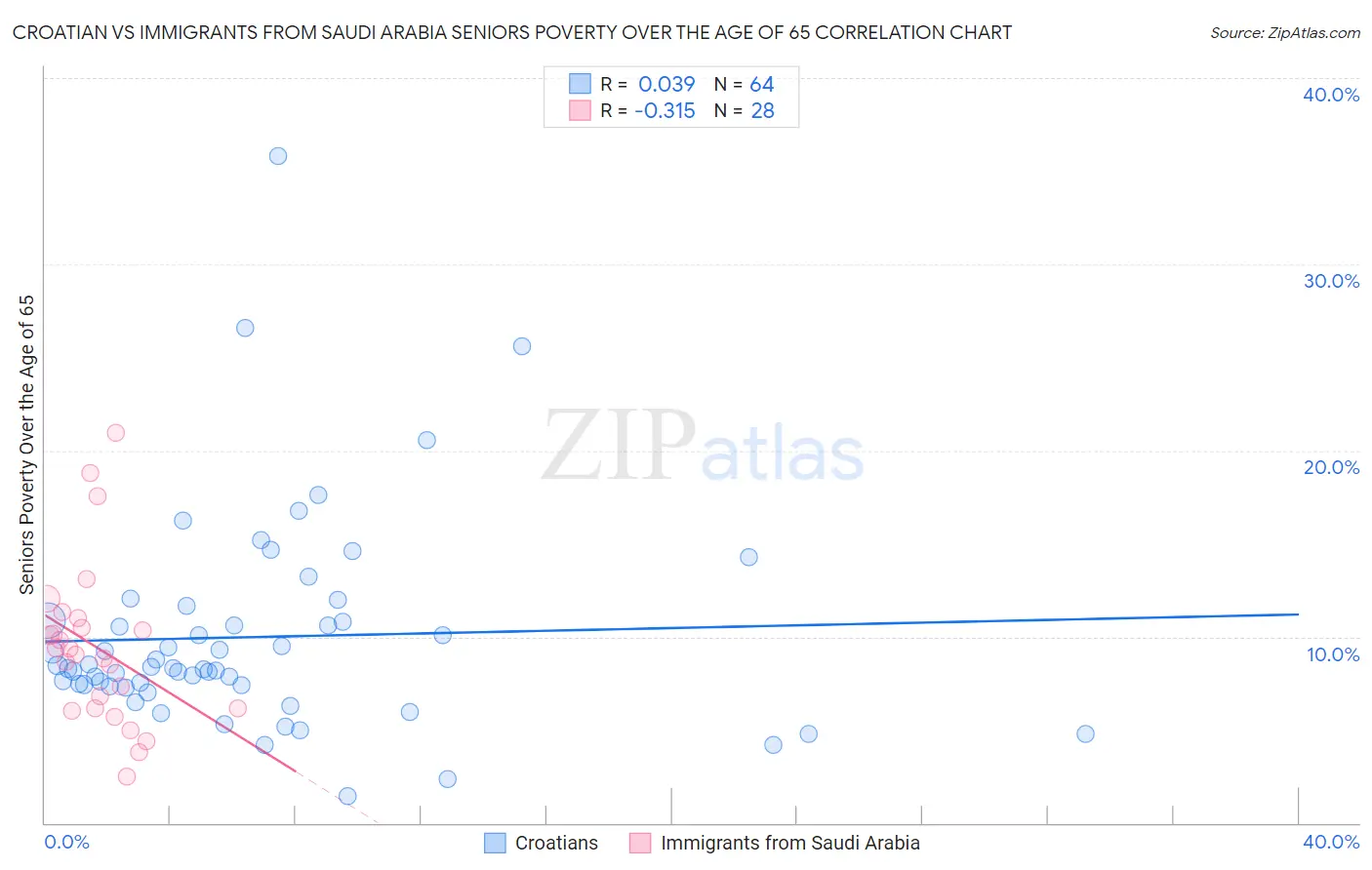 Croatian vs Immigrants from Saudi Arabia Seniors Poverty Over the Age of 65