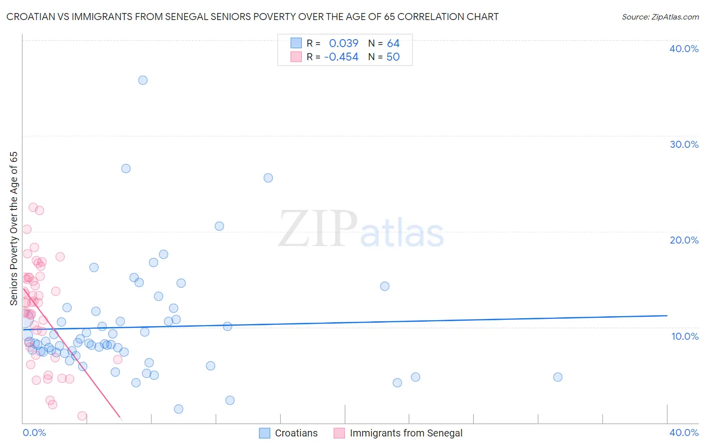 Croatian vs Immigrants from Senegal Seniors Poverty Over the Age of 65