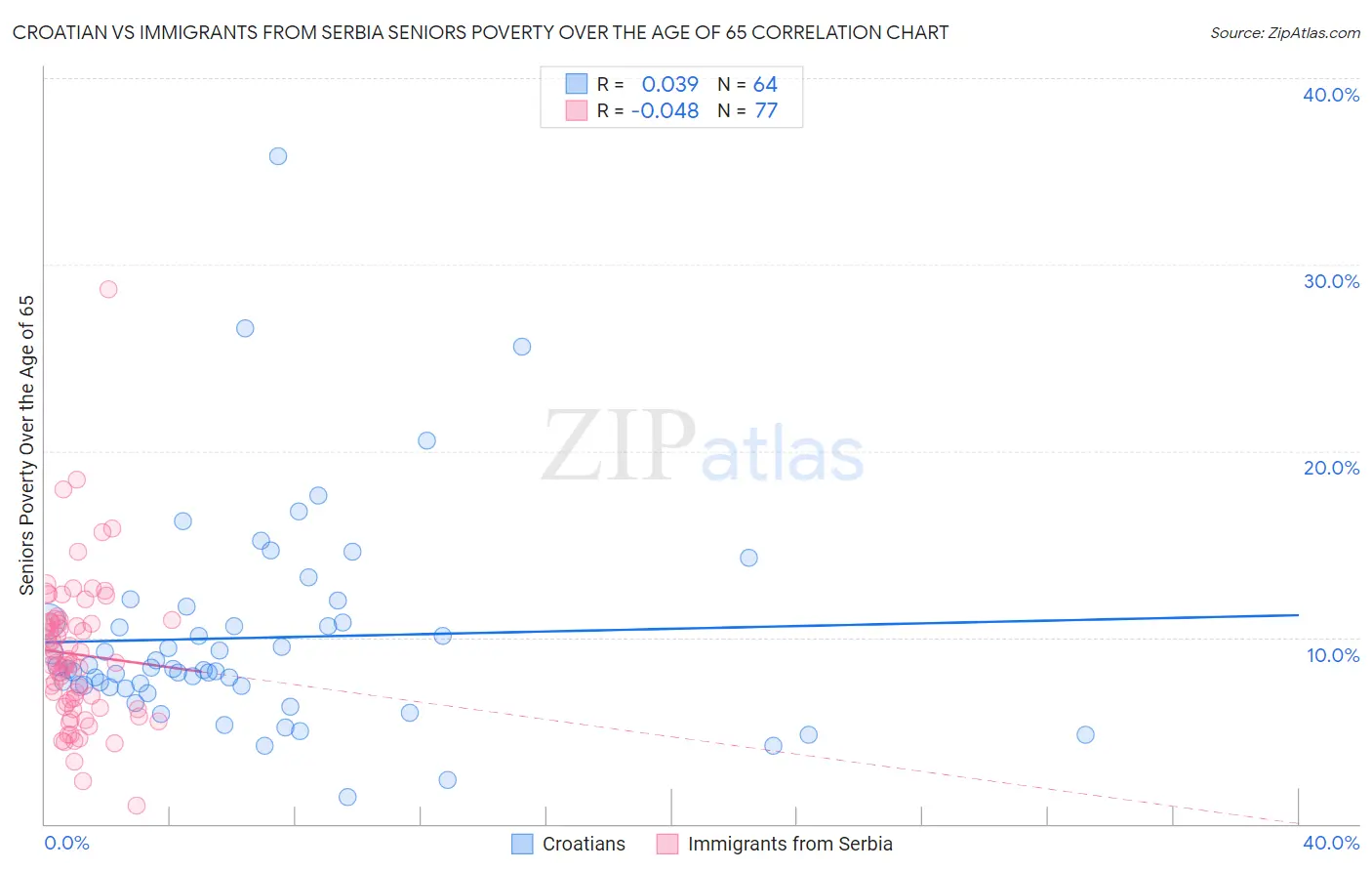 Croatian vs Immigrants from Serbia Seniors Poverty Over the Age of 65