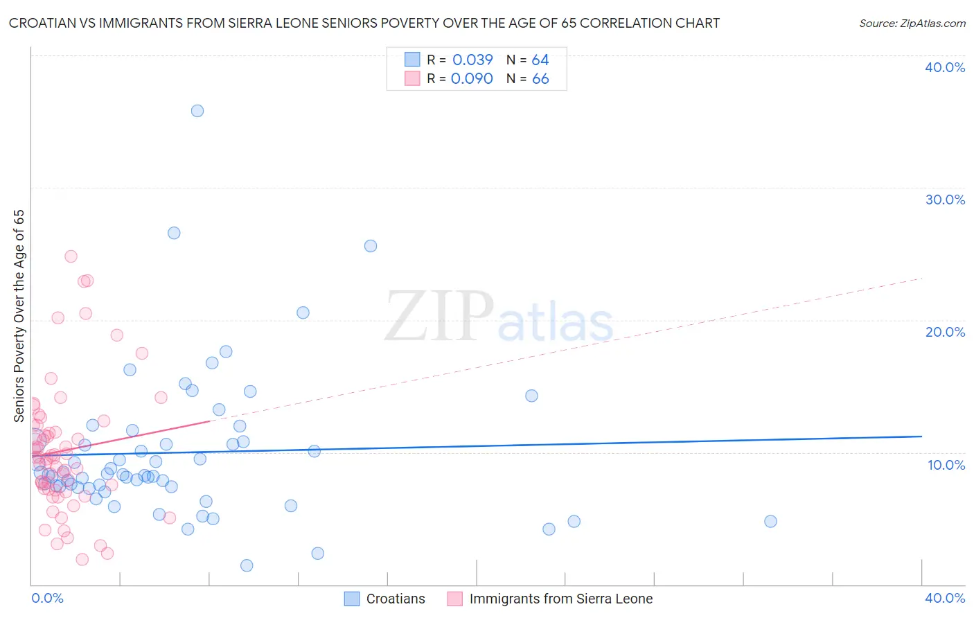 Croatian vs Immigrants from Sierra Leone Seniors Poverty Over the Age of 65