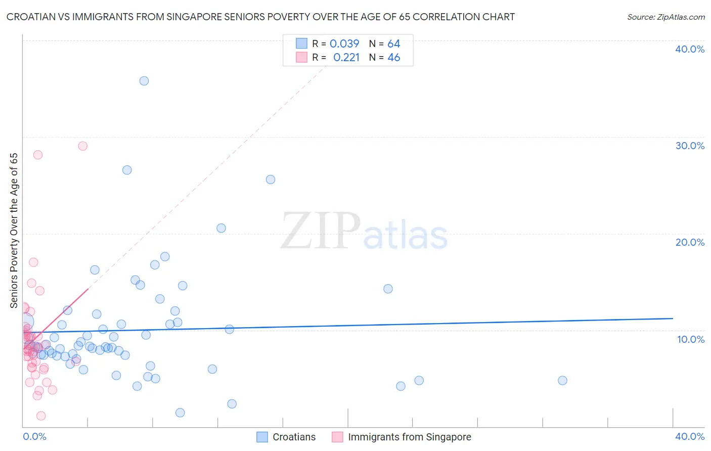 Croatian vs Immigrants from Singapore Seniors Poverty Over the Age of 65