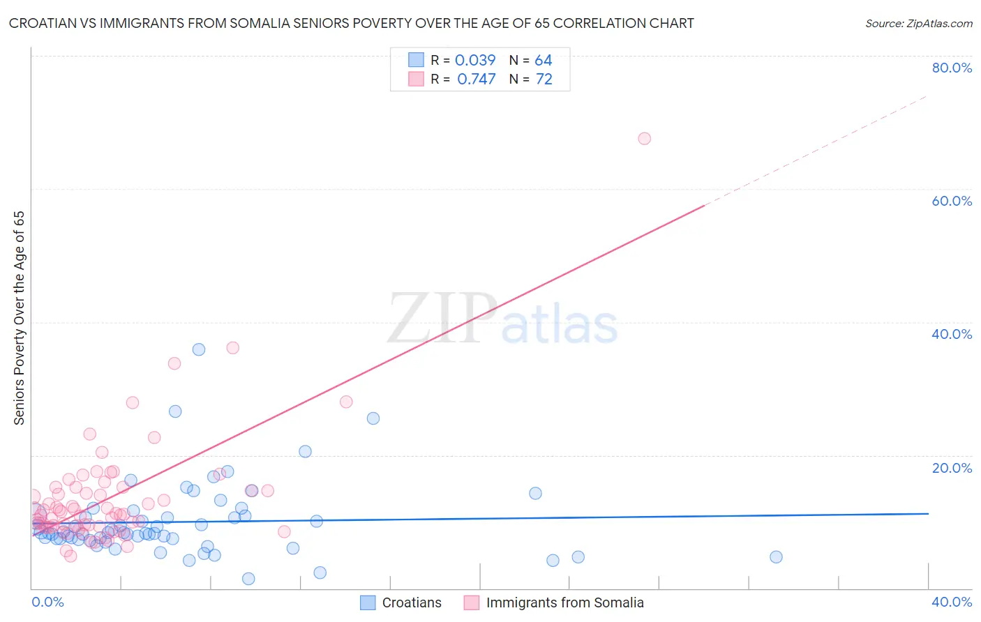 Croatian vs Immigrants from Somalia Seniors Poverty Over the Age of 65